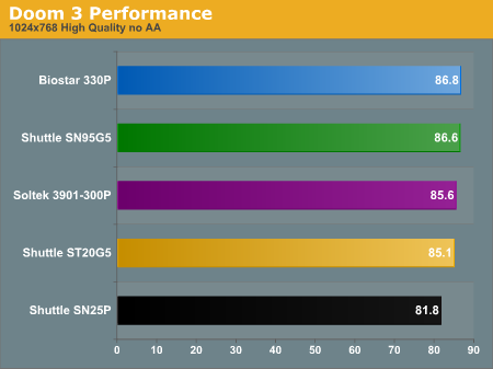 Doom 3 Performance